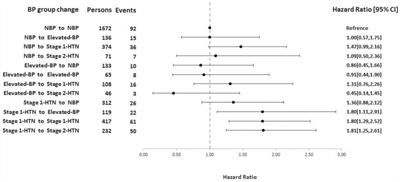 Frontiers Change In Blood Pressure Status Defined By Acc Aha